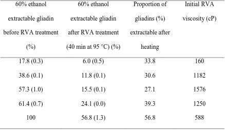 Table 2. Ethanol extractability of wheat gluten with a different gliadin content before and 