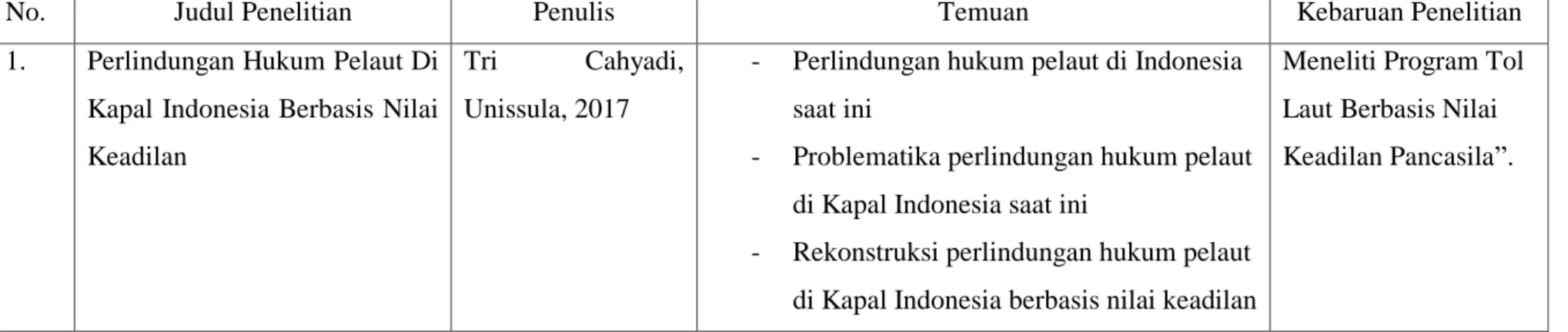 Tabel Orisinalitas Penelitian 