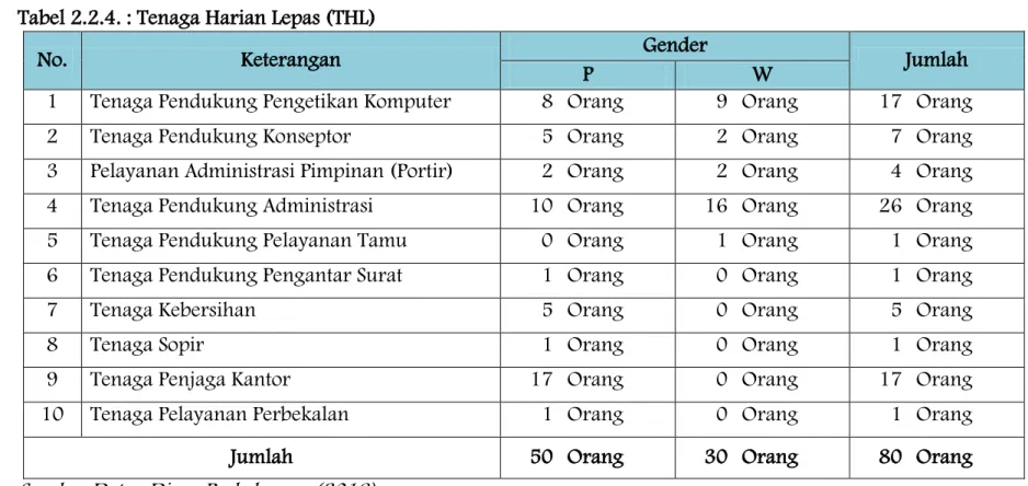 Tabel 2.2.4. : Tenaga Harian Lepas (THL) 