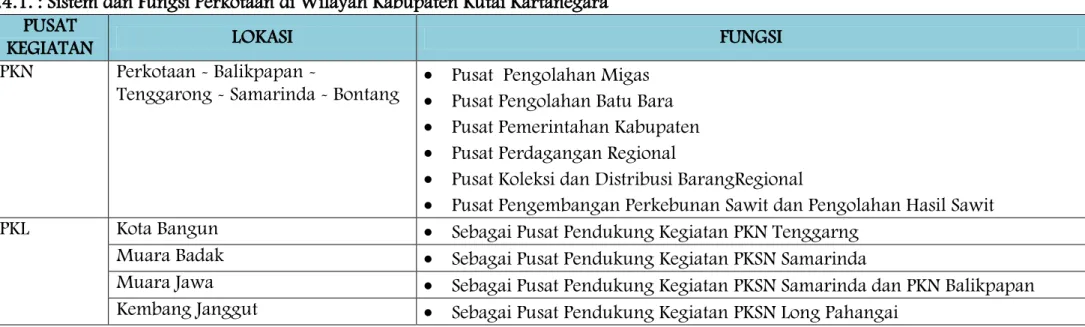 Tabel 3.4.1. : Sistem dan Fungsi Perkotaan di Wilayah Kabupaten Kutai Kartanegara   NO  PUSAT 