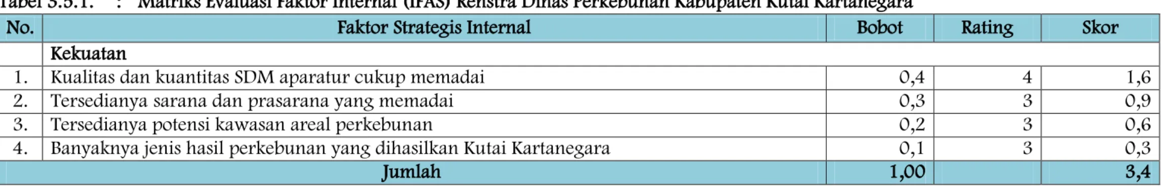 Tabel 3.5.1.  :  Matriks Evaluasi Faktor Internal (IFAS) Renstra Dinas Perkebunan Kabupaten Kutai Kartanegara 