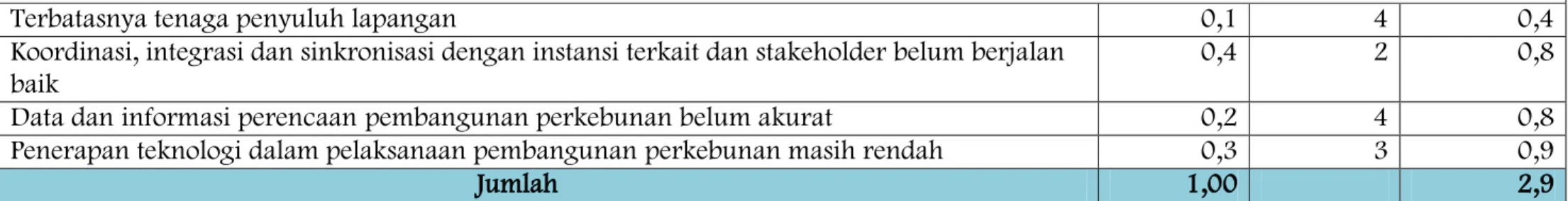 Tabel 3.5.2.  :  Matriks Evaluasi Faktor Eksternal (EFAS) Renstra Dinas Perkebunan Kabupaten Kutai Kartanegara 