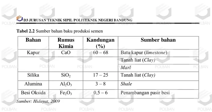 Tabel 2.2  Sumber bahan baku produksi semen  Bahan  Rumus  Kimia  Kandungan (%)  Sumber bahan 