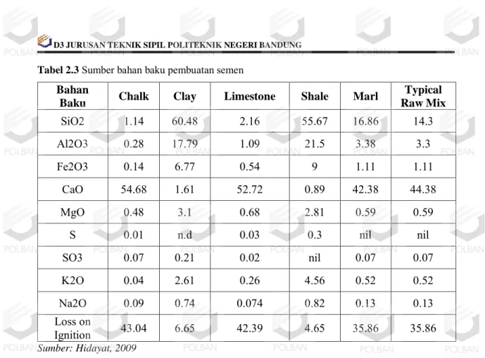 Tabel 2.3  Sumber bahan baku pembuatan semen  Bahan 