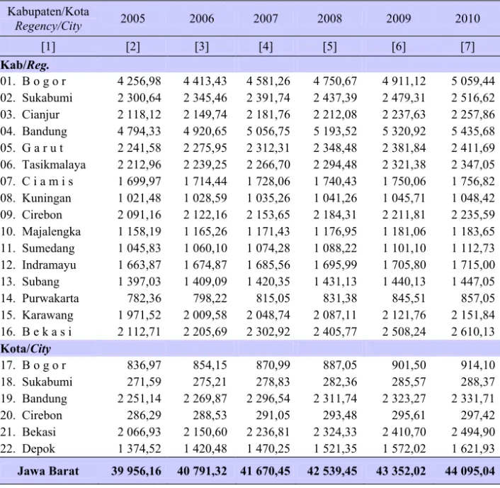 Tabel  Table  3.1.11       Lanjutan  Continued  Kabupaten/Kota  Regency/City  2005  2006  2007  2008   2009  2010  [1]  [2]  [3]  [4]  [5]  [6]  [7]  Kab/Reg