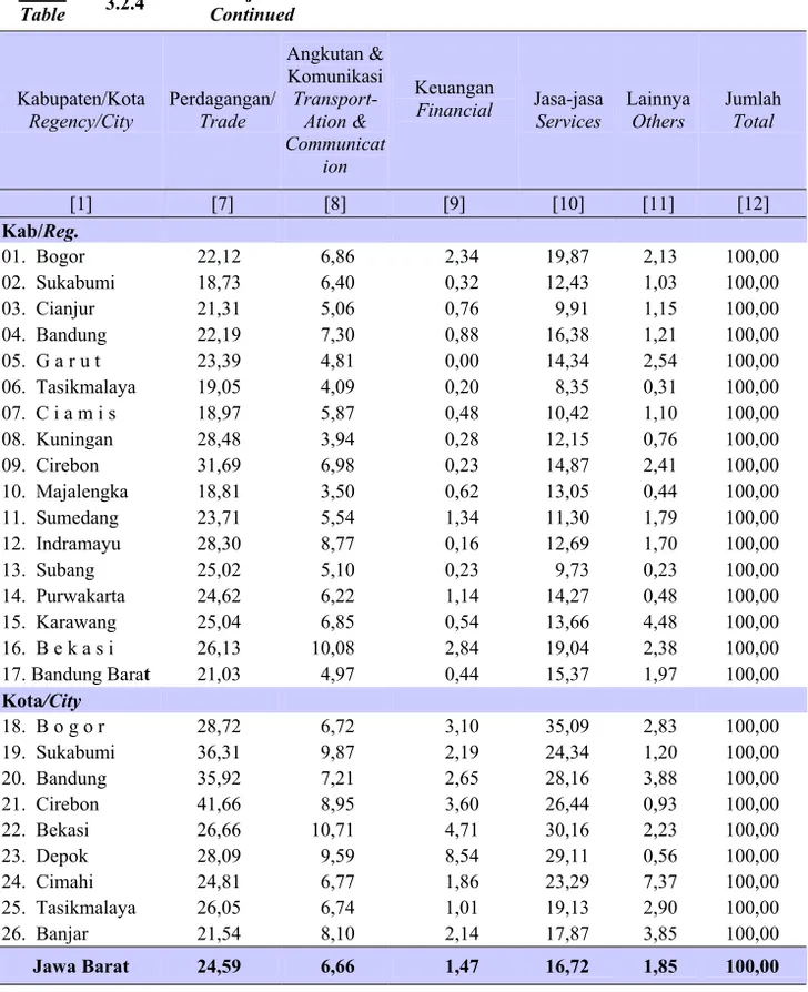Tabel  Table  3.2.4  Lanjutan  Continued  Kabupaten/Kota   Regency/City  Perdagangan/Trade  Angkutan &amp; KomunikasiTransport- Ation &amp;  Communicat ion  Keuangan 