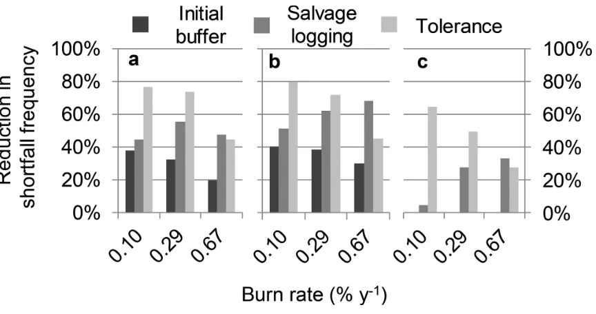 Fig. 3. Mean reduction in shortfall frequency, as modeled from the deterministic simulation of burn rate (%·year–1), resulting from the difference in age class structure (initial buffer), salvage logging, and tolerance to a 20% timber shortfall
