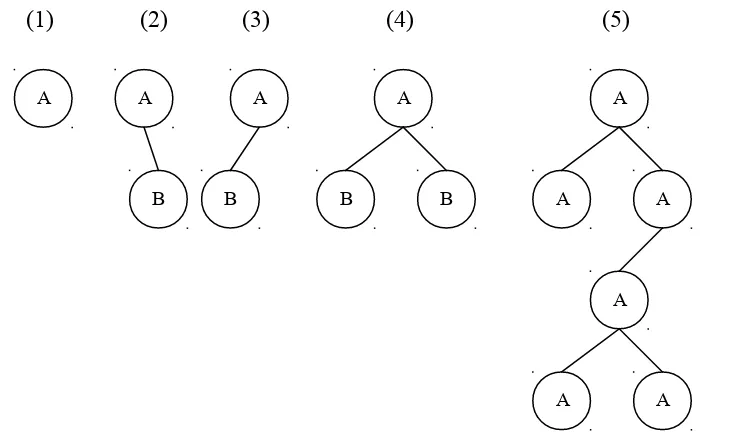 Gambar 2. Definisi struktur pohon