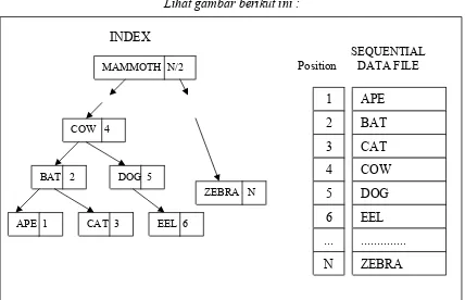 Gambar 4. Menggunakan binary search tree dan berkas sequential untuk mengakses berkas