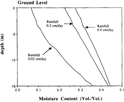 Fig. 3. Volumetric moisture content profile generated by the simulation model FEMWATER for three rainfall patterns