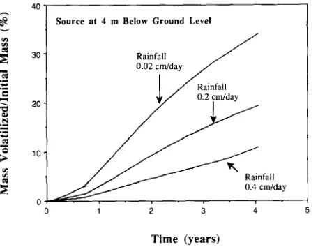 Fig. 4. VOCWASTE computer simulations of the effects of vapor-phase partitioning on the volatilization of TCE for two rainfall patterns