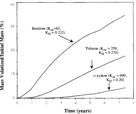 Fig. 6. VOCWASTE The contaminant source is at computer simulations of the effect of Henry's constant on volatilization of two VOC's