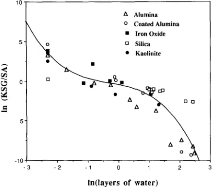 Fig. 2. TCE vapor-phase sorption data and regression (eq. 4) (data from Ong and Lion, 1991b) as a function of layers of water and sorbent surface area (S.A.)