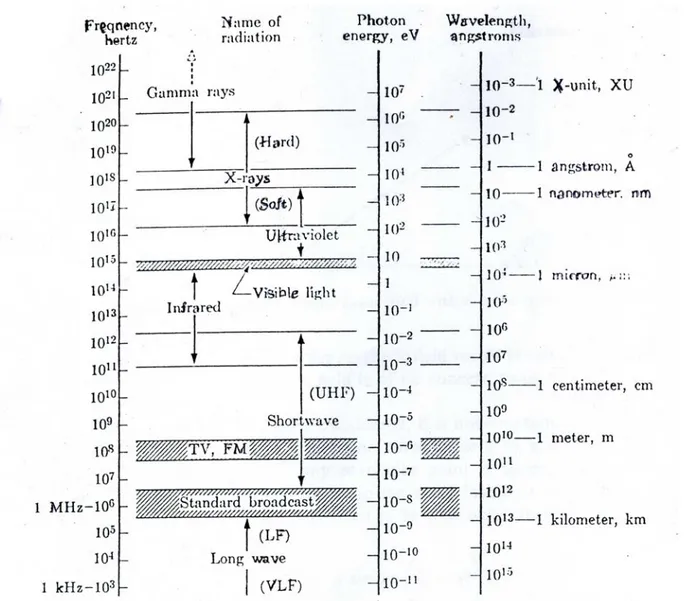 Gambar 2.2 Spektrum elektromagnetik (Cullity, 1977) 