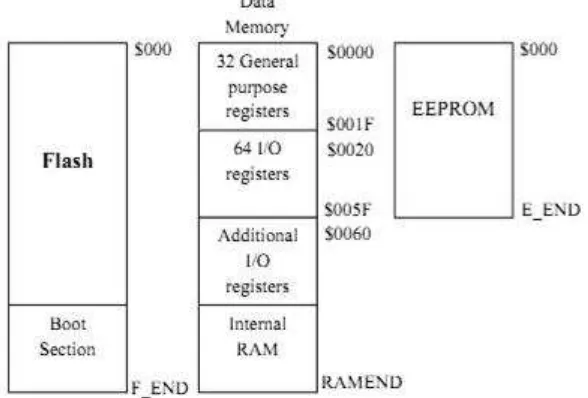 Gambar 2.4. Peta Memory ATMEGA8 