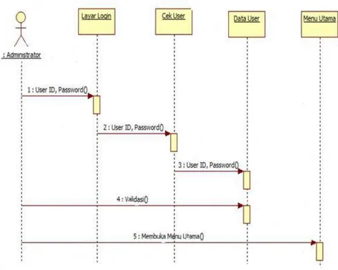 Gambar 2.2 Sequence diagram 