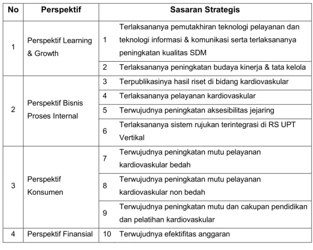 Tabel 5. Perspektif dan Sasaran Strategis 