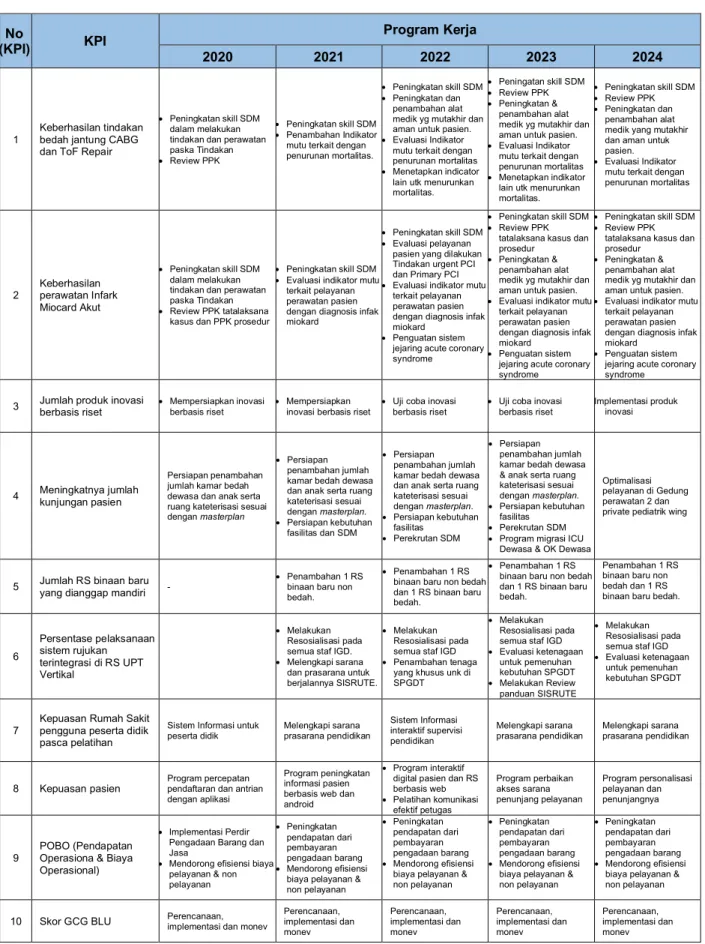 Tabel 7. Program Kerja berdasarkan KPI 