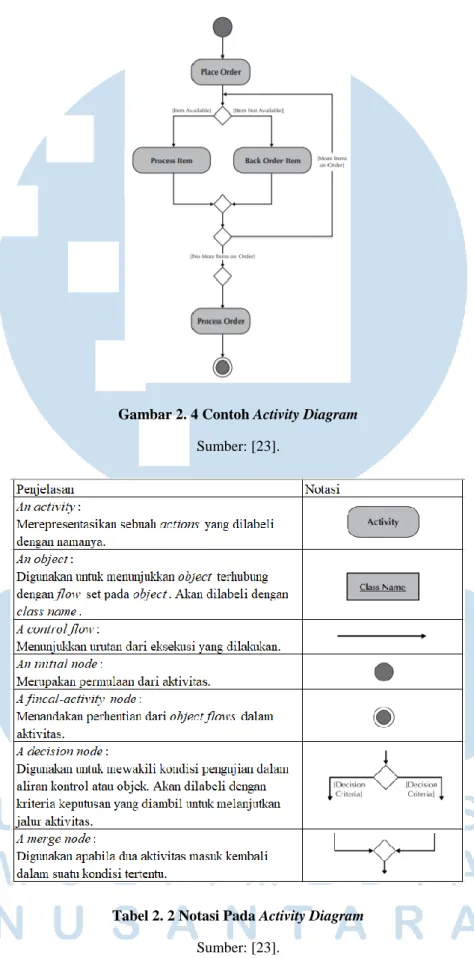 Tabel 2. 2 Notasi Pada Activity Diagram  Sumber: [23]. 