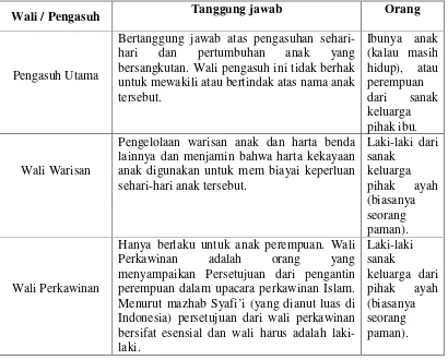 Table 1: Perwalian Dalam Masyarakat Aceh90