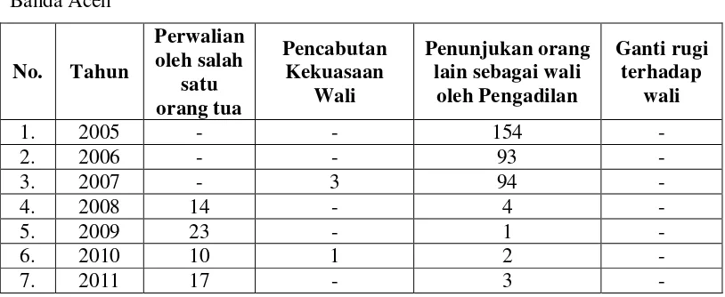 Table 2: Perkara Perwalian yang di putus oleh Mahkamah Syariah Kota