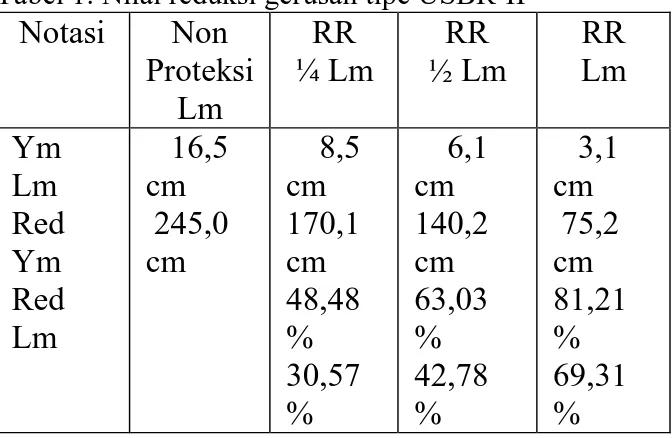 Tabel 1. Nilai reduksi gerusan tipe USBR-II 
