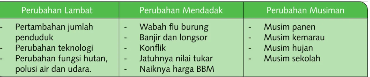 Tabel 7. Perubahan-perubahan yang diakibatkan faktor kerentanan