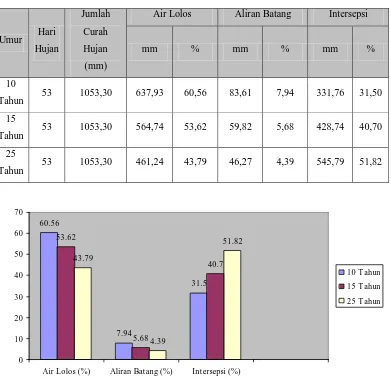 Tabel 1. Jumlah Curah Hujan, Aliran Batang, Air Lolos dan Intersepsi Tajuk    Pada Tegakan Hevea brasiliensis Umur 10 Tahun, 15 Tahun dan 25 Tahun  