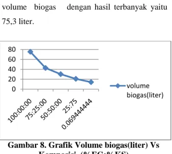 Gambar 8. Grafik Volume biogas(liter) Vs  Komposisi  (%EG:%KS) 