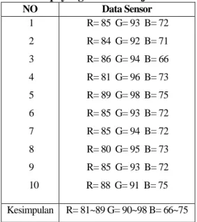Tabel 1. Pembacaan sensor buah kopi yang   berwarna merah 