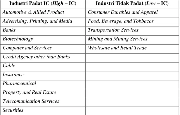 Tabel 3.3 Daftar Perusahaan Berdasarkan pengklasifikasian GICS  Daftar Perusahaan Padat IC (High – IC) dan tidak padat IC (Low – IC) di 