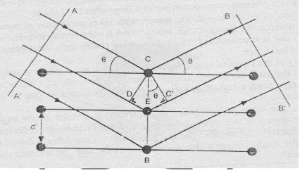Gambar 2.4 Difraksi sinar-X oleh bidang kristal (Kittle, 2002) 