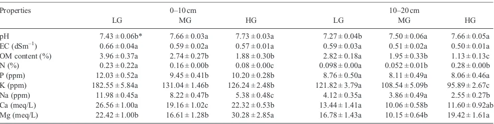 Table 1.Soil chemical properties at two soil depths (0–10 and 10–20 cm) and at three levels of grazing (LG, MG and HG – see text for their description)*Means of grazing treatments for each depth followed by different letters are signiﬁcantly different at P < 0.05
