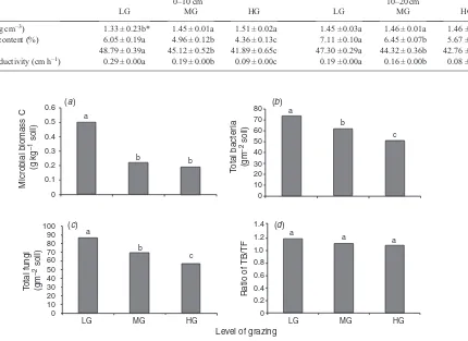 Table 2.Soil physical properties at two soil depths (0–10 and 10–20 cm) and at three levels of grazing (LG, MG and HG – see text for their description)*Means of grazing treatments for each depth followed by different letters are signiﬁcantly different at P < 0.05