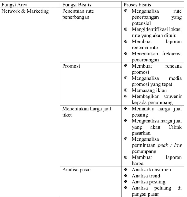 Tabel 3.3 Analisa Fungsi Area, Fungsi Bisnis dan Proses Bisnis  Fungsi Area  Fungsi Bisnis  Proses bisnis 