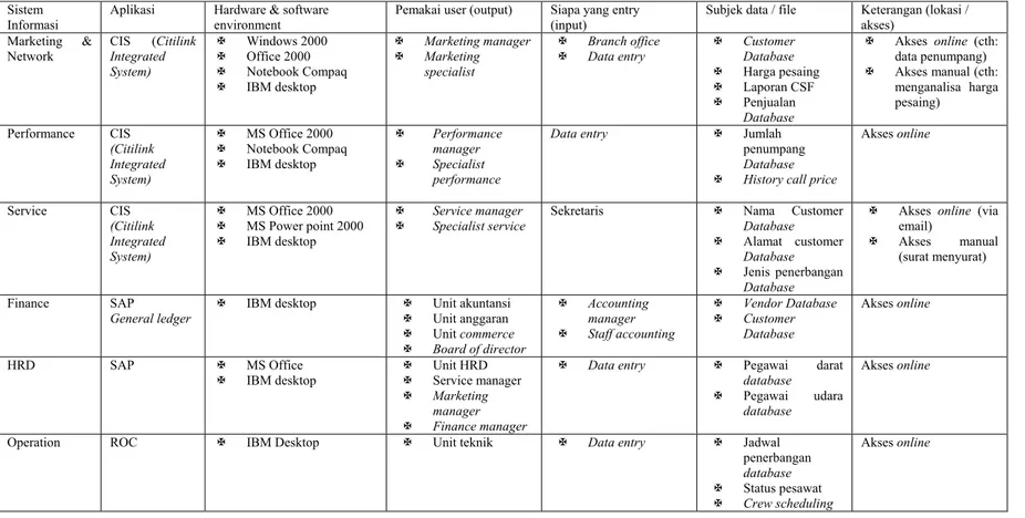 Tabel 3.6 Penilaian Sistem yang Berjalan / Current System (tahap 2.1) 