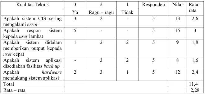 Tabel 3.11 Kualitas Teknis Performance  3 2 1 Kualitas Teknis 