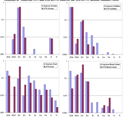 Figure 7.  Compositions (Source Mass Fractions) for Similar Sources Identified in UNMIX Modeling of  Multi-site STN and IMPROVE Data for the MANE-VU Region, Summer, 2002.