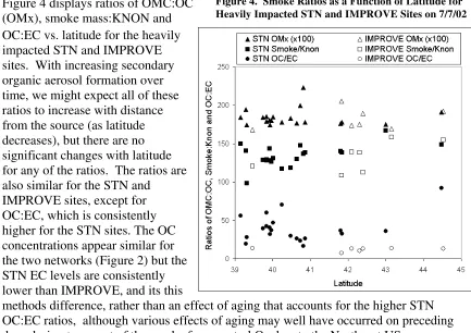 Figure 4.  Smoke Ratios as a Function of Latitude for Heavily Impacted STN and IMPROVE Sites on 7/7/02 