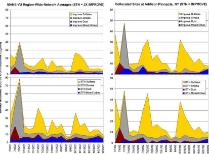 Figure 5.  MANE-VU Regional Average UNMIX Source Contributions for Summer 2002,    and Site-Specific Results for Collocated STN and IMPROVE Sites at Addison Pinnacle, NY