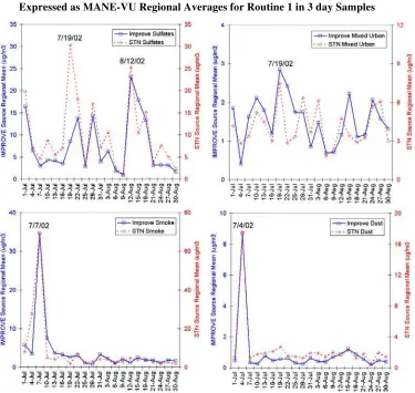 Figure 6.  Time Series of  Regional STN and IMPROVE Sources for Summer, 2002 Expressed as MANE-VU Regional Averages for Routine 1 in 3 day Samples 