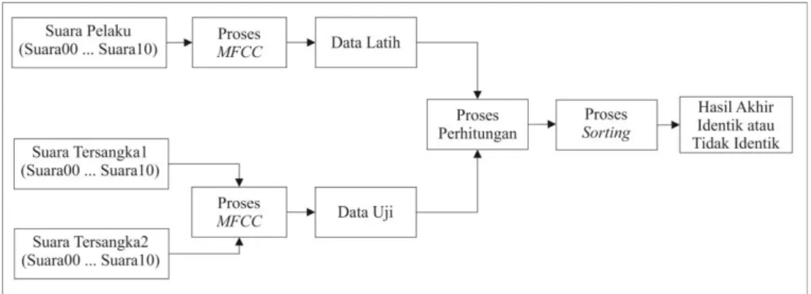 Gambar 5. Diagram Proses Percobaan  Diagram  pada  gambar  5  menunjukkan  proses  atau 