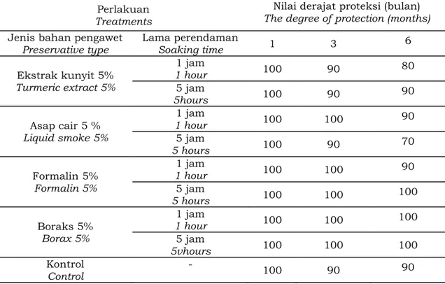 Tabel 3. Nilai derajat proteksi bahan pengawet terhadap kerusakan kayu karet Table 3. The degree of preservatives protection against rubber wood damage