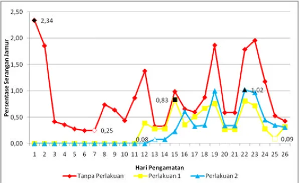 Gambar 5.  Grafik Luas Serangan Jamur (Blue stain) per Hari 