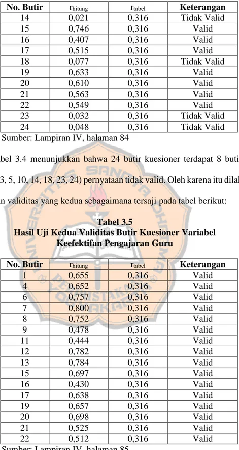Tabel  3.4  menunjukkan  bahwa  24  butir  kuesioner  terdapat  8  butir  soal  (butir 2, 3, 5, 10, 14, 18, 23, 24) pernyataan tidak valid