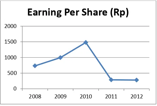 Tabel 1.3 memperlihatkan perkembangan earning per share PT Astra 