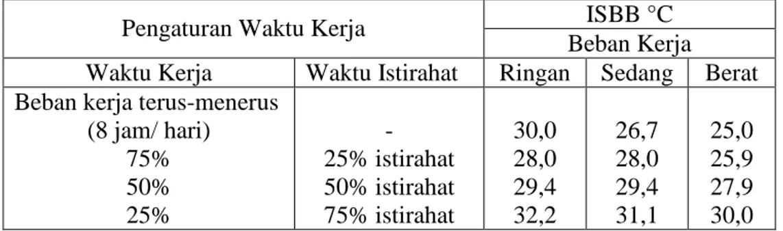 Tabel 2.1. NAB Tekanan Panas Lingkungan Kerja 