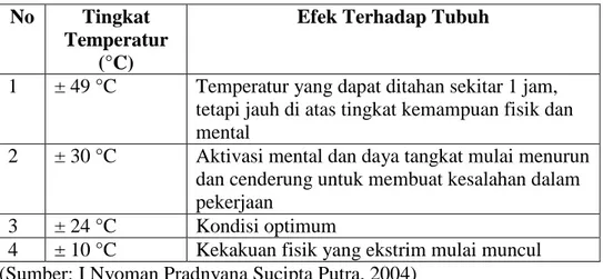 Tabel 2.2. Pengaruh Suhu Lingkungan terhadap Manusia            No  Tingkat 