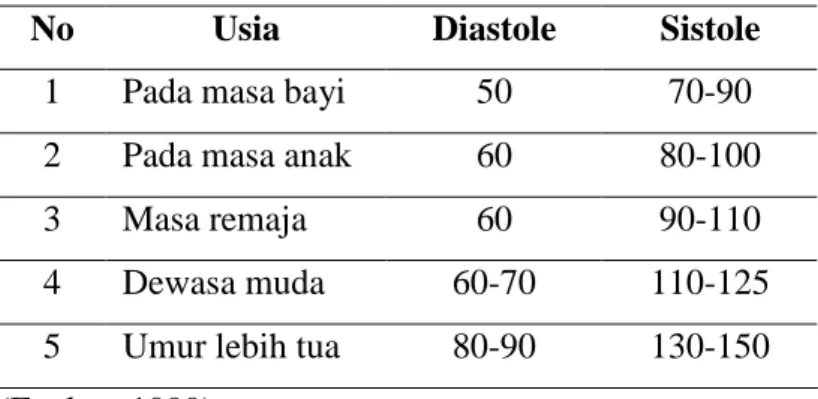 Tabel 2.4. Standar Tekanan Darah Normal 