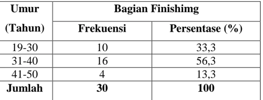 Tabel 4.1  Distribusi  frekuensi  responden  berdasarkan  umur  pada  tenaga kerja bagian